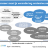 Change management workshop. Tools van de Coach