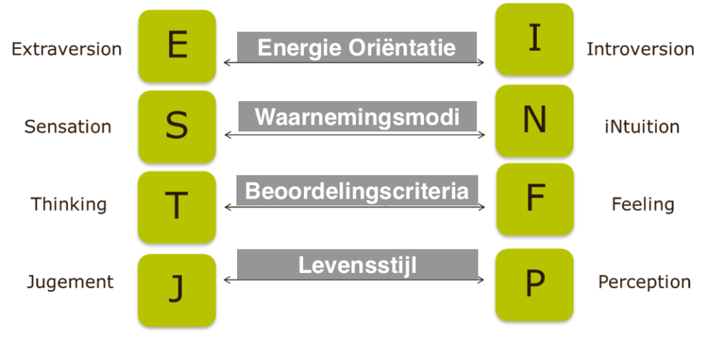 Het MBTI Myers-Briggs model te begrijpen en gebruiken - Tools van de ...