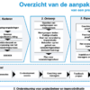 Change Management voor coaches - Afbeelding 8