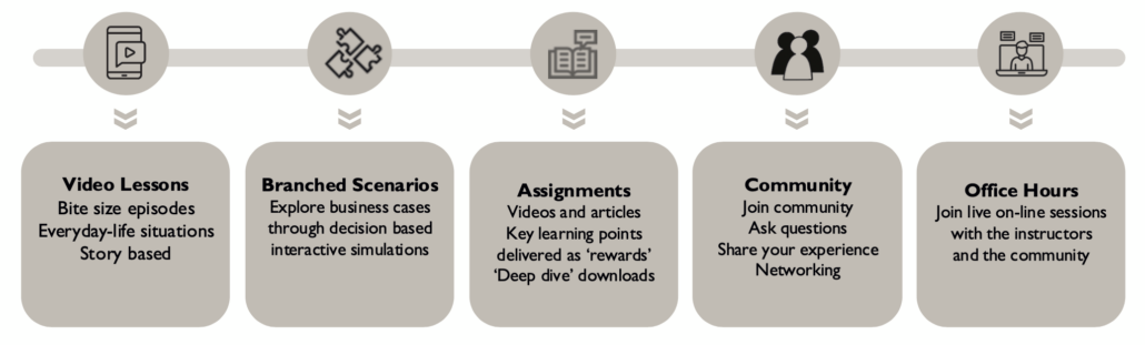 BTFA online cursus Tools van de coach Blog