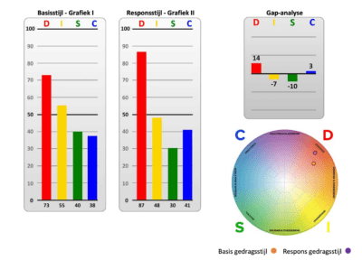 DISC certificering Tools van de Coach