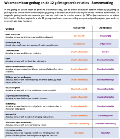 DISC certificering Tools van de Coach