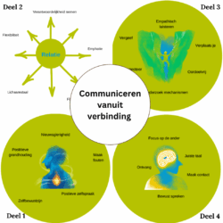 Communiceren vanuit verbinding (Deel1-4) Toolsvandecoach