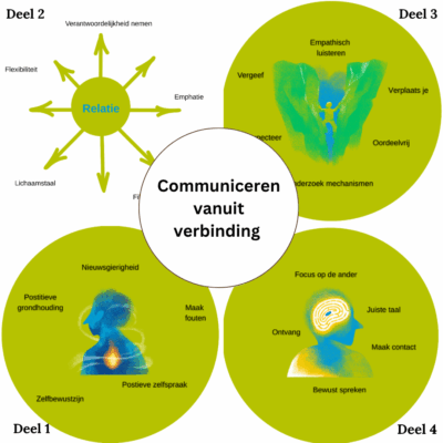 Communiceren vanuit verbinding (Deel1-4) Toolsvandecoach